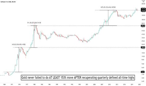 Xauusd Chart Gold Spot Us Dollar Price — Tradingview