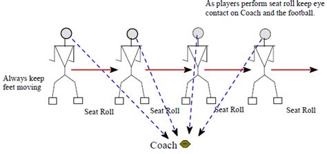 Linebacker Drills Part 3 - Football Toolbox