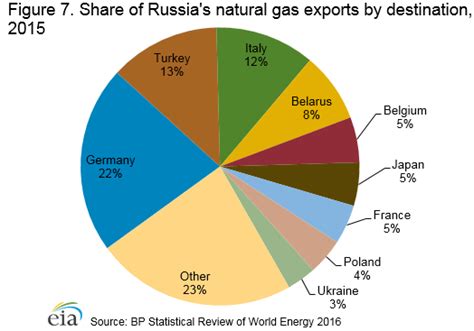 Russia Energy Profile Largest Producer Of Crude Oil Analysis Eurasia Review