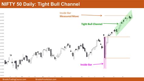 Nifty 50 Bull Micro Channel Brooks Trading Course