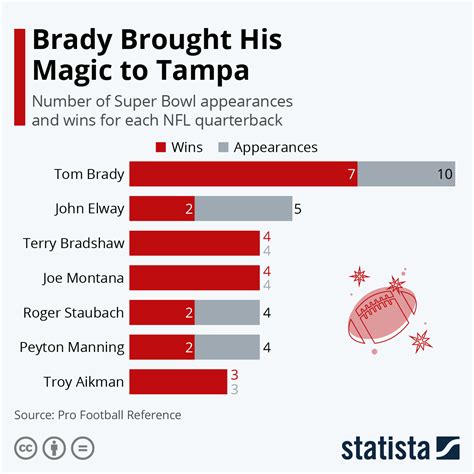 Chart: Brady Brought His Magic to Tampa | Statista