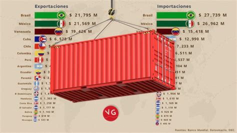 Descubre Los Principales Países Importadores Y Exportadores Del Mundo