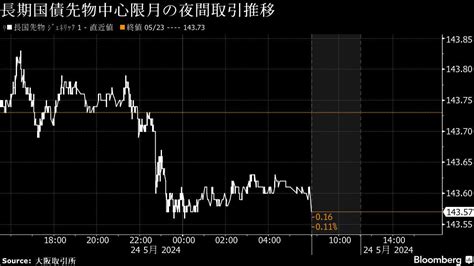 債券は下落か、利下げ観測後ずれで米金利上昇－超長期債には買い期待