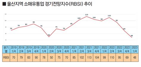 울산 소매유통업 경기전망 급락 코로나19 패닉 직후 수준 회귀