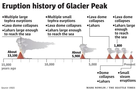 Washington’s hidden Glacier Peak volcano is among the most dangerous ...