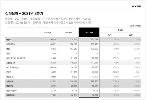 하이브 3분기 매출 3400원 영업이익 656억원 “두나무와 Nft 공동사업 와우테일