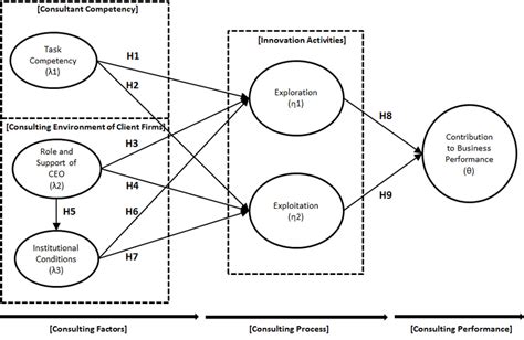 Research Model Framework Download Scientific Diagram