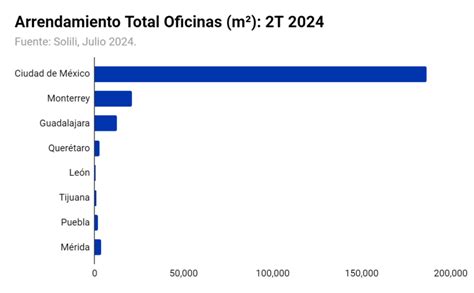 Demanda De Oficinas Crece En El T Solili Centro Urbano