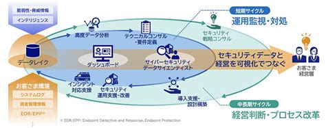 Nec、「データドリブンサイバーセキュリティサービス」がmm総研大賞2023のスマートソリューション部門セキュリティ分野で最優秀賞を受賞