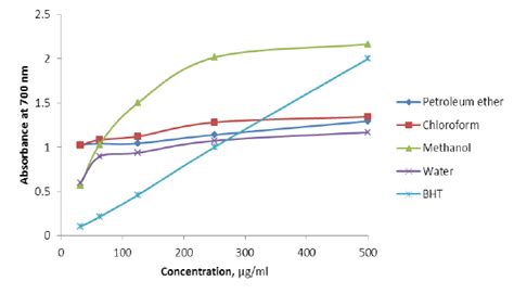 Reducing Power Assay Of Different Extracts Of Psidium Guajava With