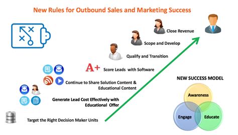 Why Outsource Sales And Marketing Gabriel Sales