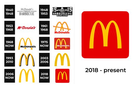 McDonald’s Logo and sign, new logo meaning and history, PNG, SVG