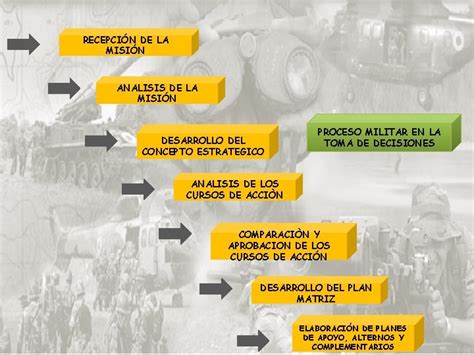 Proceso Militar En La Toma De Decisiones En