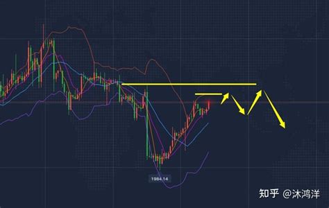 沐鸿洋：220黄金价格涨跌起伏，今日黄金走势分析 知乎