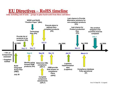 Ppt Eu Directives Rohs Timeline Powerpoint Presentation Free