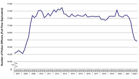 Police Officer Quarterly Strength Statistics 30 September 2022 Govscot