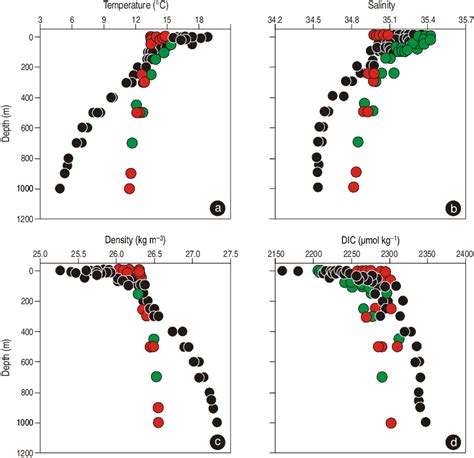 Estructura Vertical De A Temperatura B Salinidad C Densidad Y