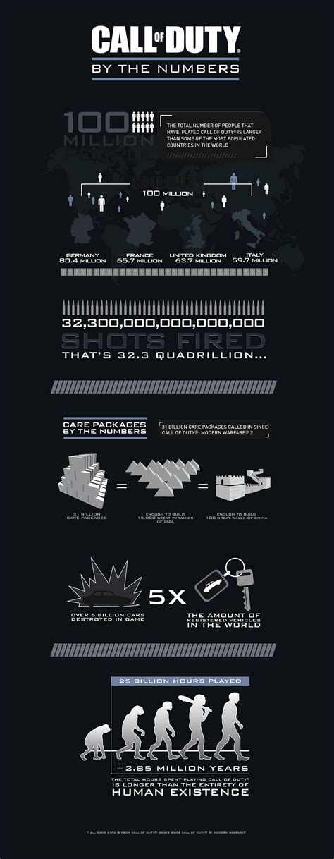 Call of Duty - By the numbers infographic | Call of duty, Video game ...