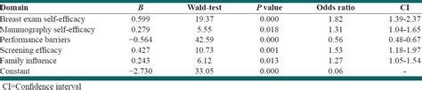 Logistic Regression Model Of Domains To Predict Decision On Doing