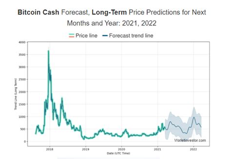 Bitcoin Cash Preis Prognose F R In Jahren