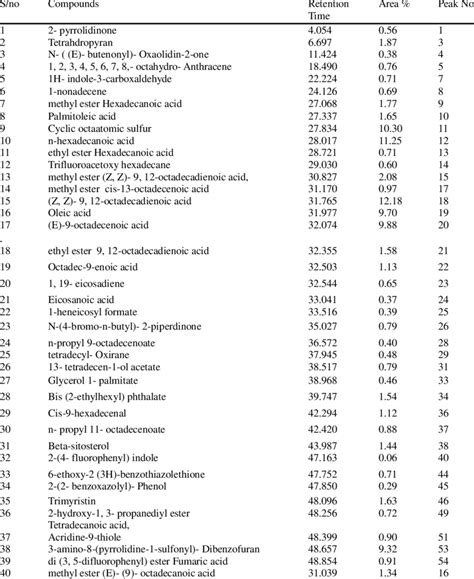 Chemical Composition Of The Chloroform Crude Extract Fraction