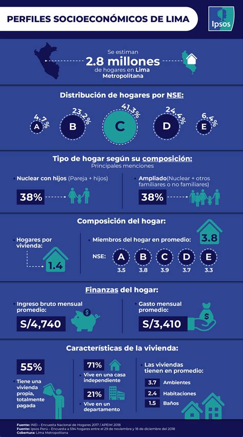 Perfiles Socioeconómicos de Lima Ipsos