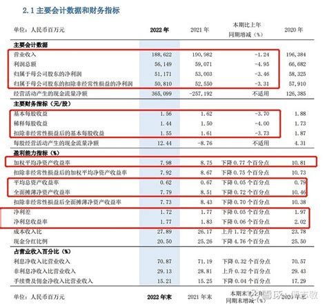 只能远观而不能亵玩焉之浦发银行年报 浦发银行 公布了2022年报，表现只能用拉垮来形容，连续两年业绩下降，已经不复当年之勇，成为股份行的末流了