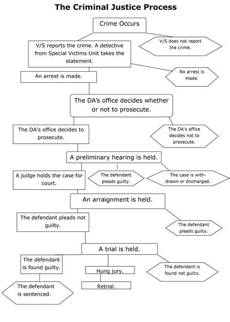 Criminal Justice Flow Chart Woar Philadelphia Center Against Sexual Violence