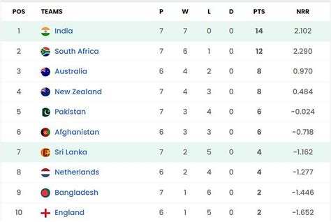 World Cup Points Table Updated Standings After India Vs Sri Lanka