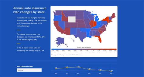 Valuepenguin Auto Insurance Rates Dropped For First Time In Years