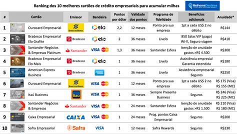 Veja O Ranking Dos 10 Melhores Cartões De Crédito Empresariais Para