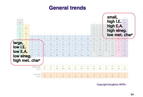 Periodic Trends Diagram Quizlet