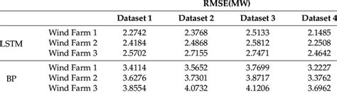 RMSEs of different spot forecasting models. | Download Scientific Diagram