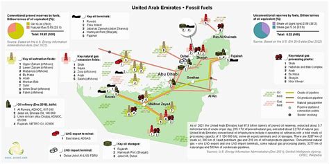 Energy Industry In The Uae