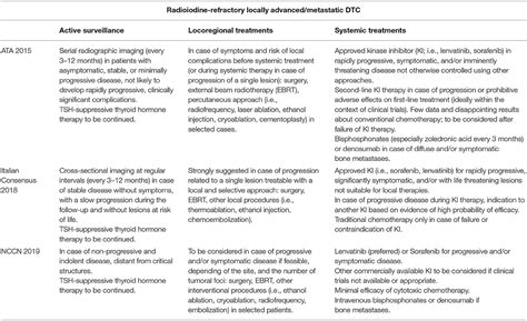 Frontiers Differentiated Thyroid Cancer From Active Surveillance To