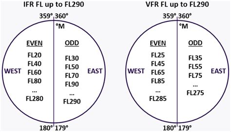 Top 58 Imagen Flight Levels Fr Thptnganamst Edu Vn