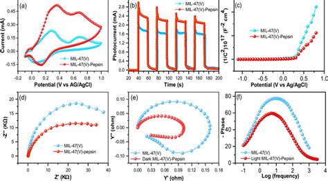 Plots Of The CV A Photocurrent Versus Time B Mott Schottky C