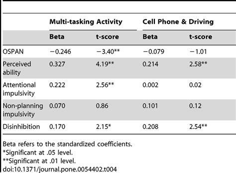 Linear Regression Standardized Beta Coefficients And Corresponding