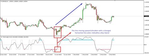 Trend Scalp MTF Alert Indicator The Forex Geek