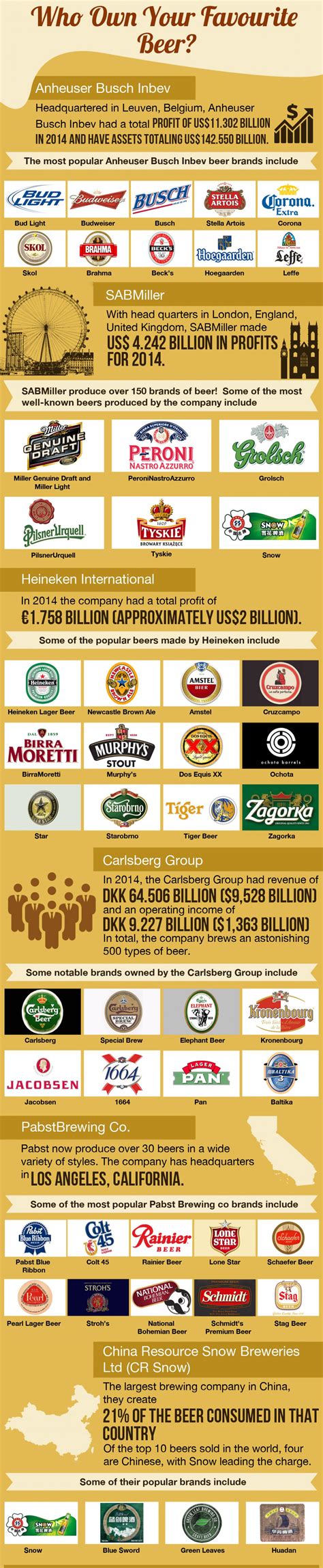 Who own most popular Beers?. : r/In_the_name_of_Beers