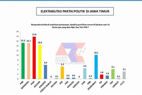 Arci Elektabilitas Pkb Dan Gerindra Berpotensi Salip Pdip Di Jatim