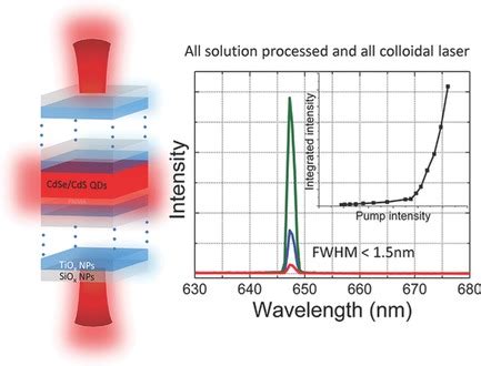 CdSe CdS量子点中的稳定和低阈值光学增益全胶体频率上变频激光器 Advanced Materials X MOL