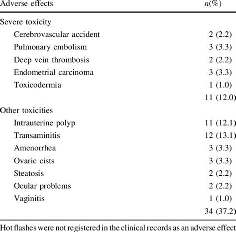 Tamoxifen Adverse Effects Download Table