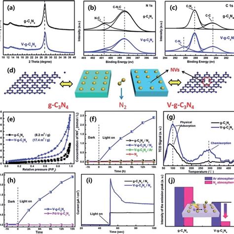 Pdf Photocatalytic Nitrogen Fixation The Role Of Defects In