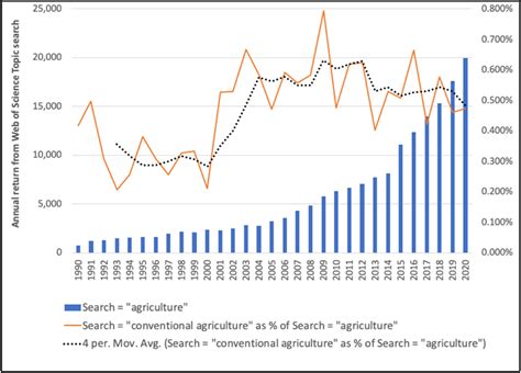 What Is Conventional Agriculture European Livestock Voice