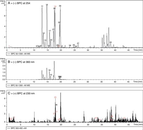 Hplc Esi Msms Base Peak Chromatograms Bpc Of The Crude Ethanolic Download Scientific Diagram