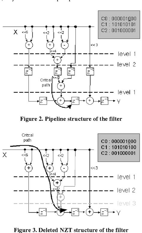 Figure 1 From An Area Reduction Method For Digital Filter Using