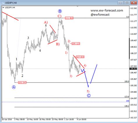 Elliott Wave Analysis USDJPY In Final Stages Of A Complex Correction