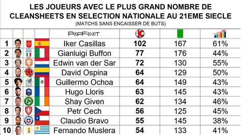 [PopFoot] Goalkeepers with the highest number of clean sheets in the national team in the 21st ...