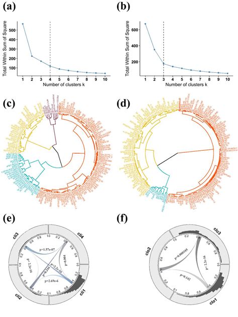 Determination The Optimal Number Of Clusters At Elbow Point A B The